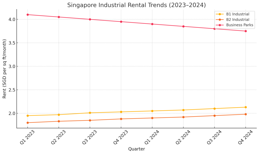Line chart showing rental rates for B1, B2 industrial spaces and business parks from Q1 2023 to Q4 2024