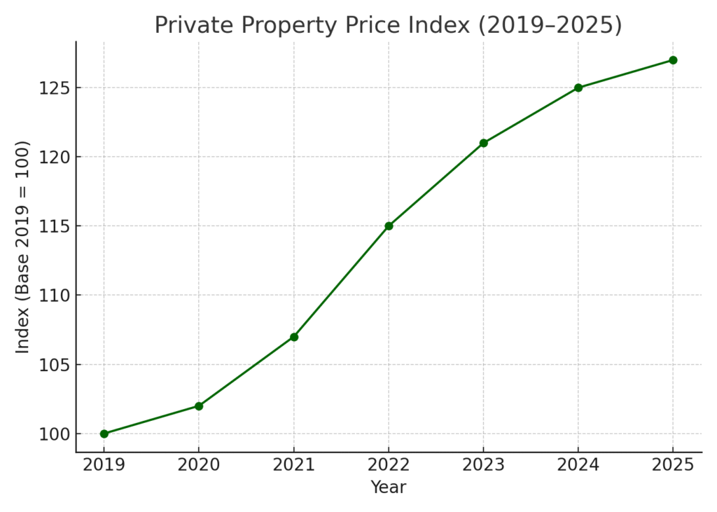 Private Property Price Index (2019–2025)
Illustrates a strong upward trend from 2019 to 2024, with slower growth projected in 2025 as DBS anticipates a cooling.